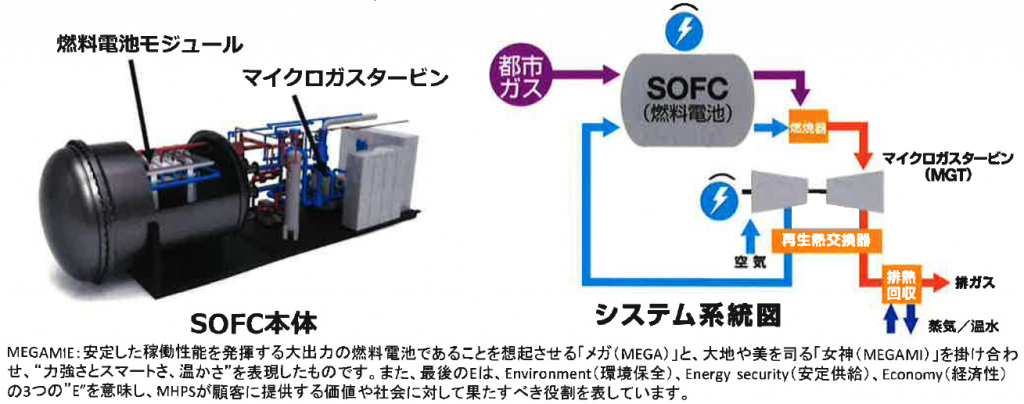 SOFC本体　・　システム系統図